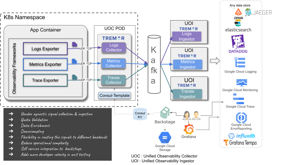 High level architecture - current system